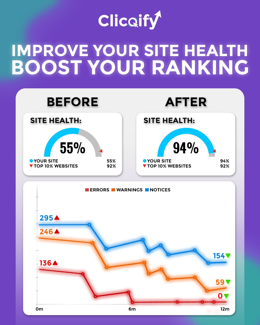 Site health score improving from 55 to 94 after Clicqify's technical SEO work.
